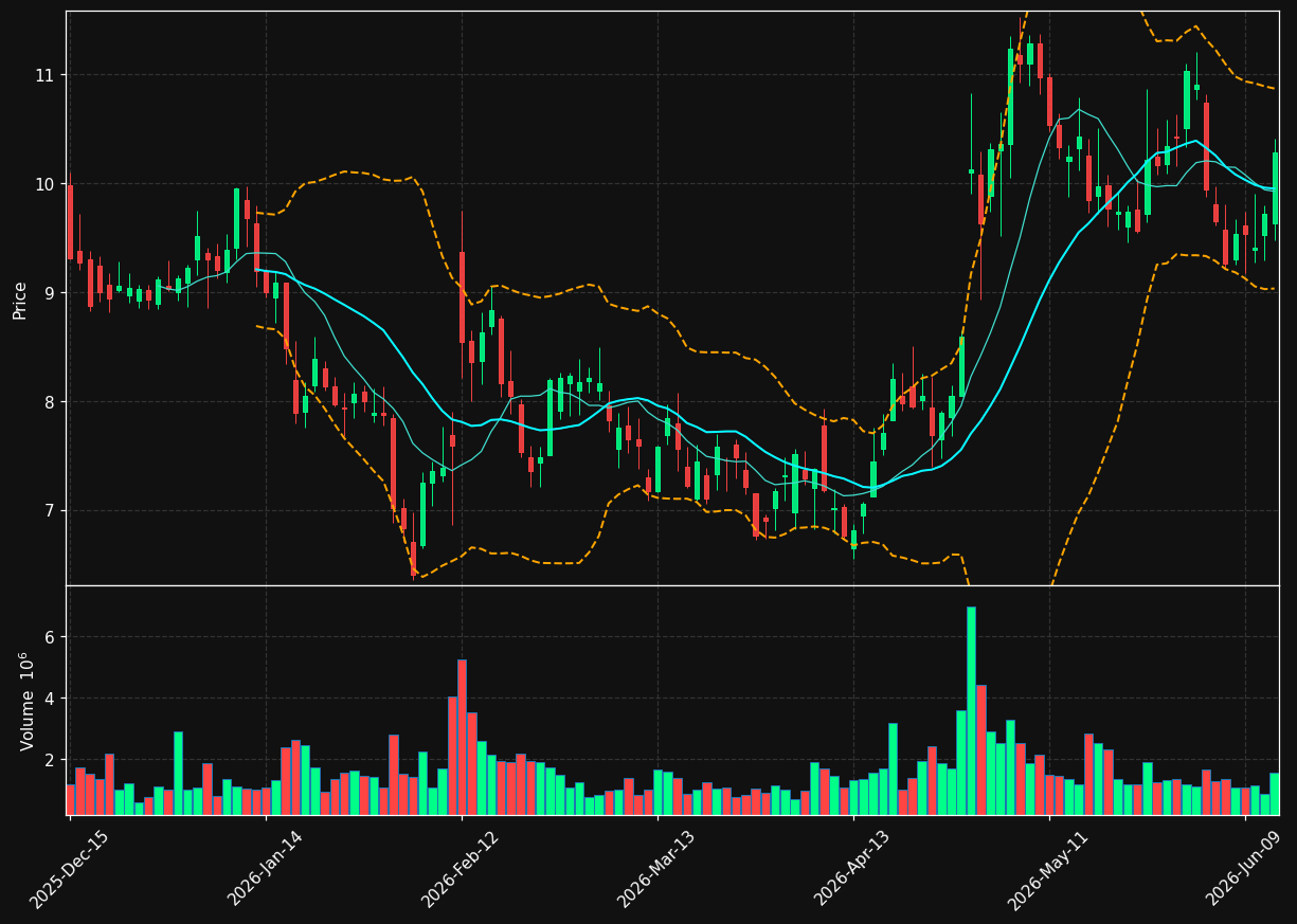PRCH chart