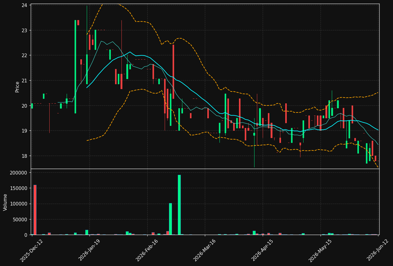 PRCO-B.ST chart