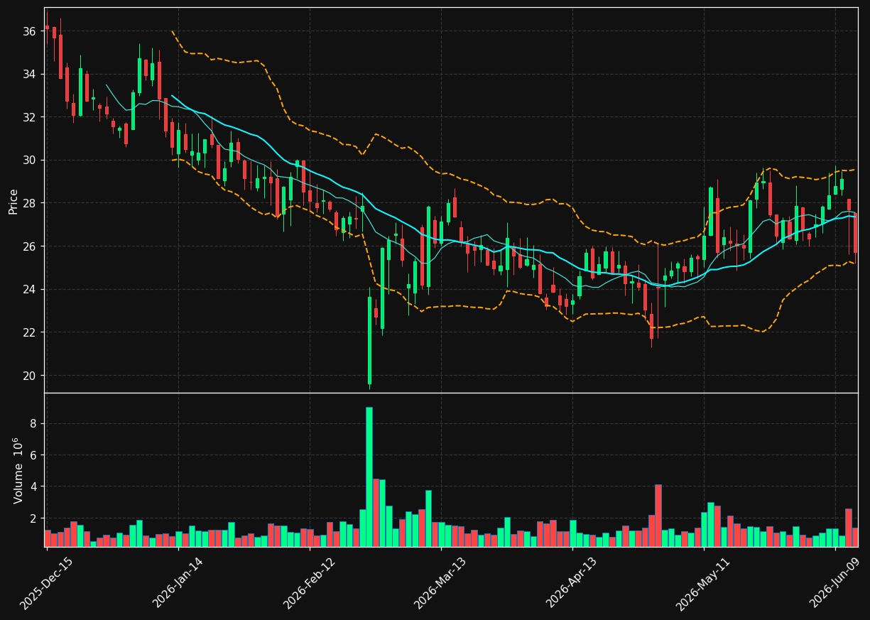 PRCT chart