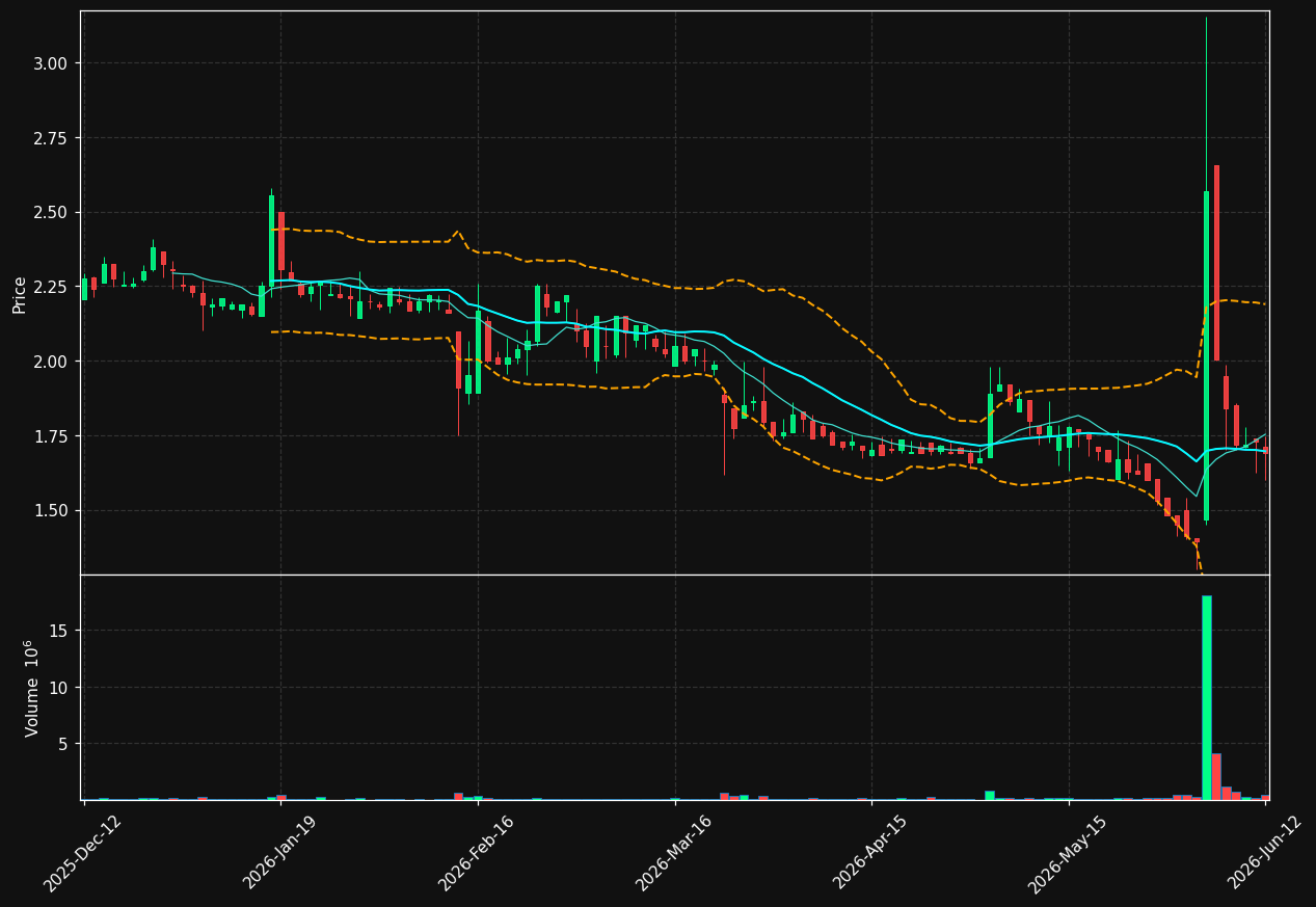 PREC.ST chart