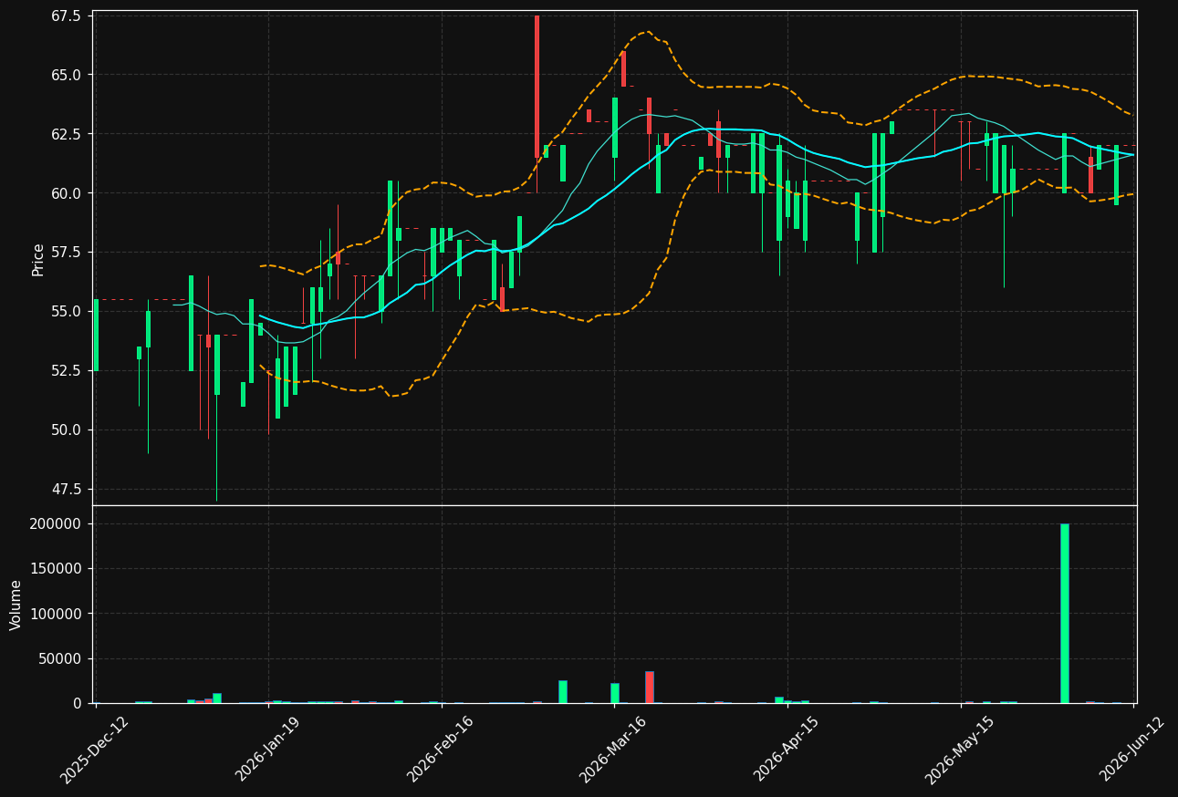 PRESRV.ST chart