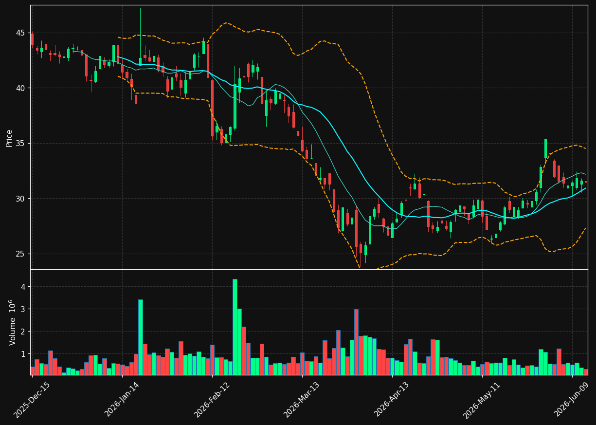 PRGS chart