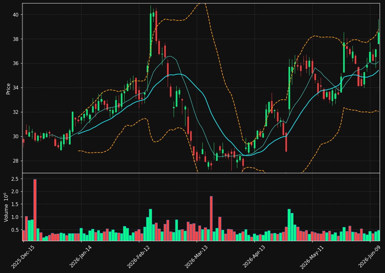 PRG chart