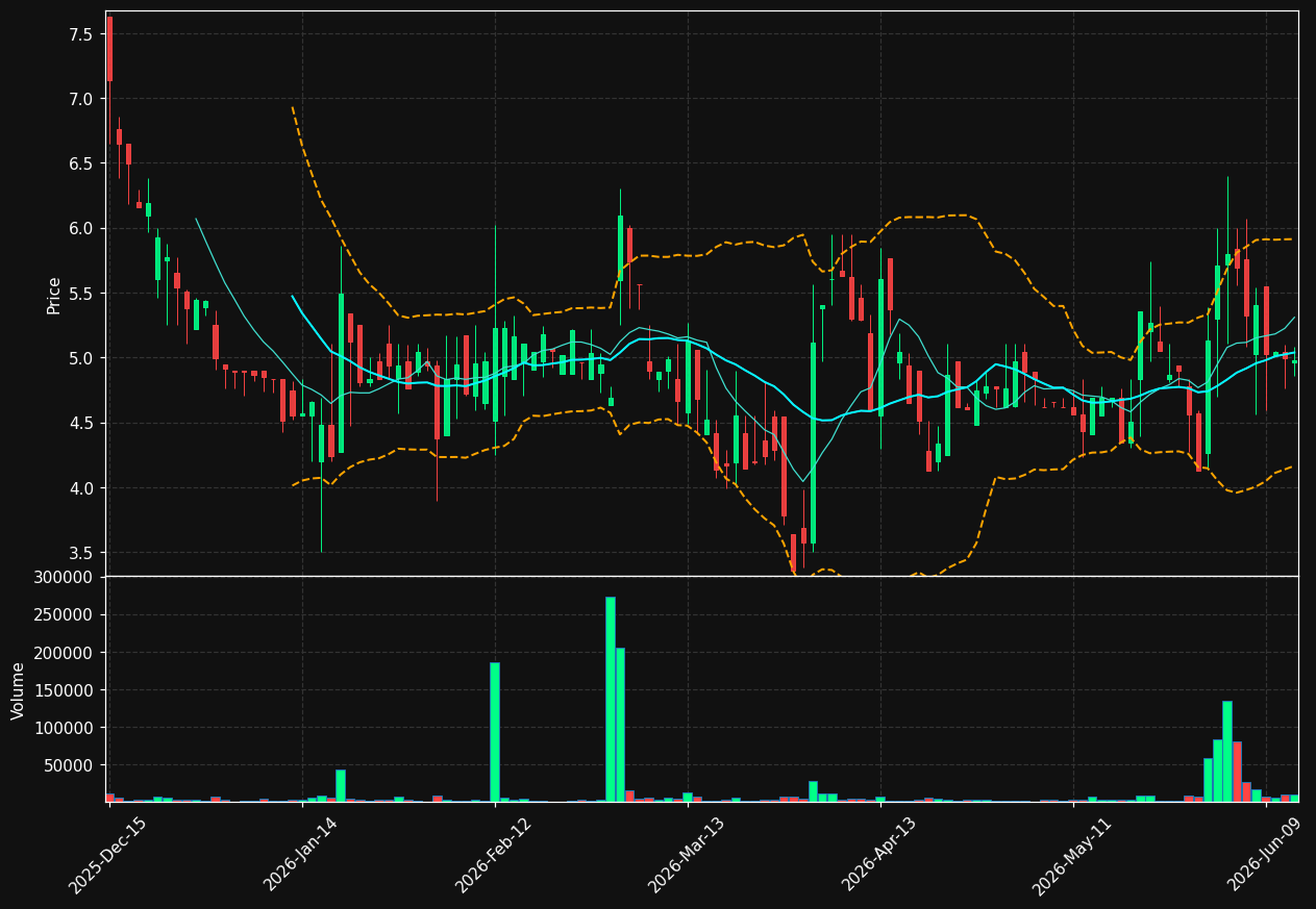 PRHI chart