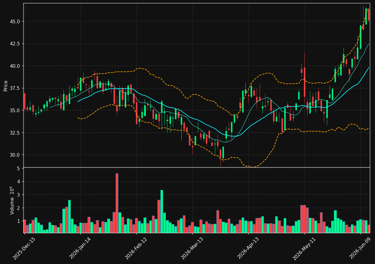 PRKS chart