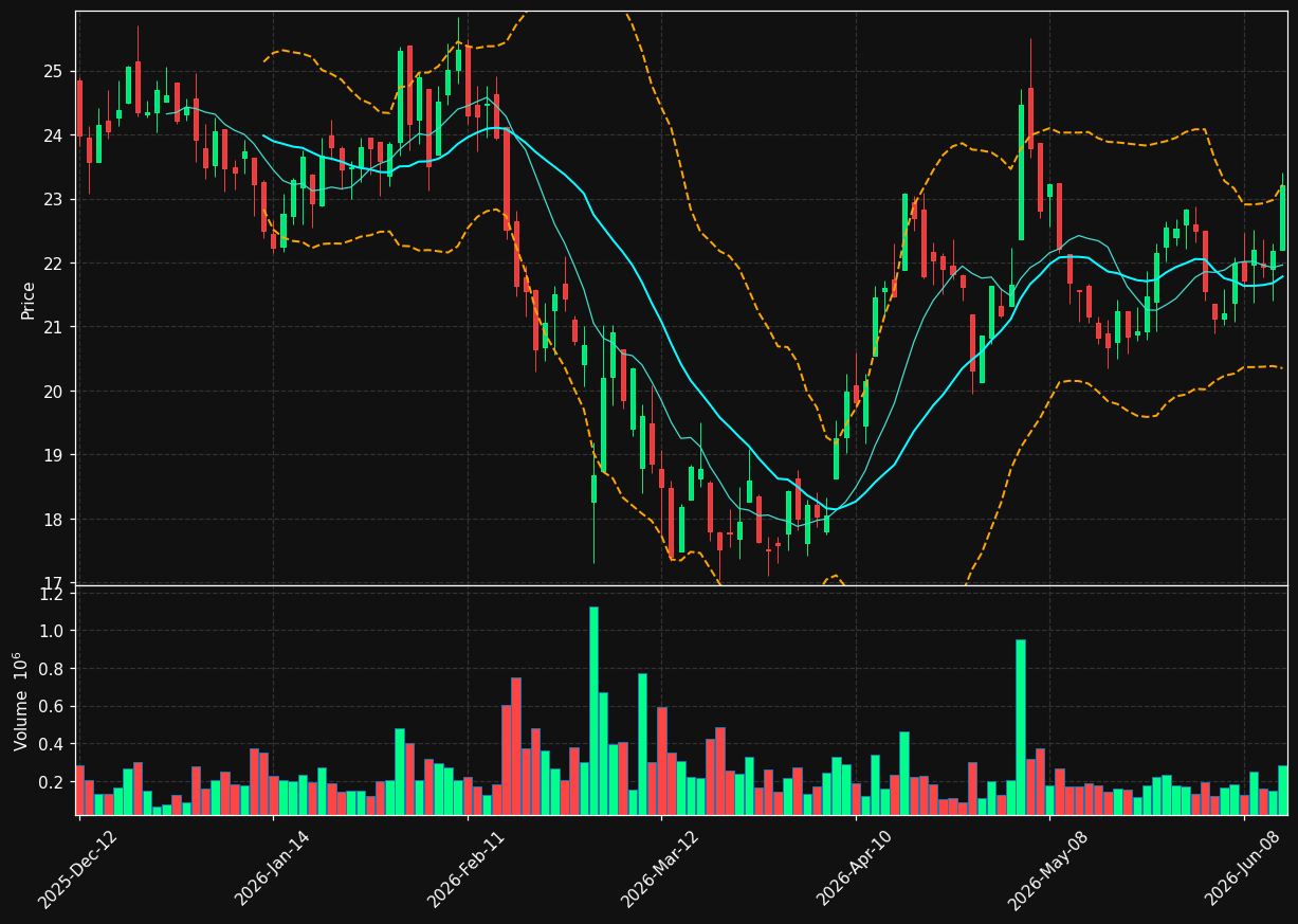 PRL.TO chart