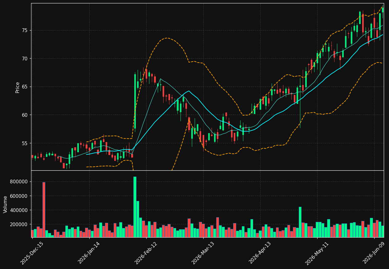 PRLB chart