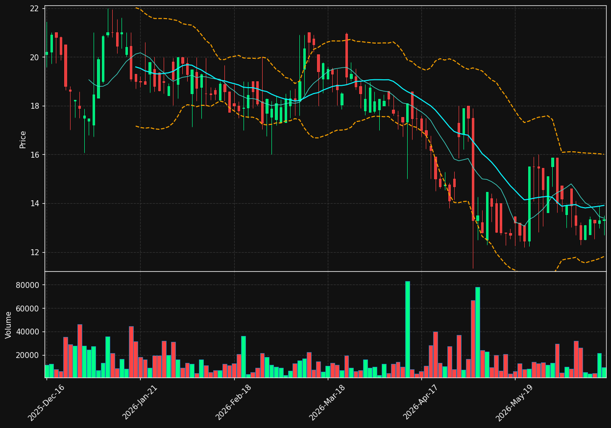PRLD.ST chart
