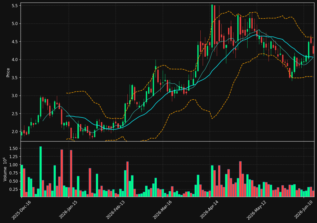 PRLD chart