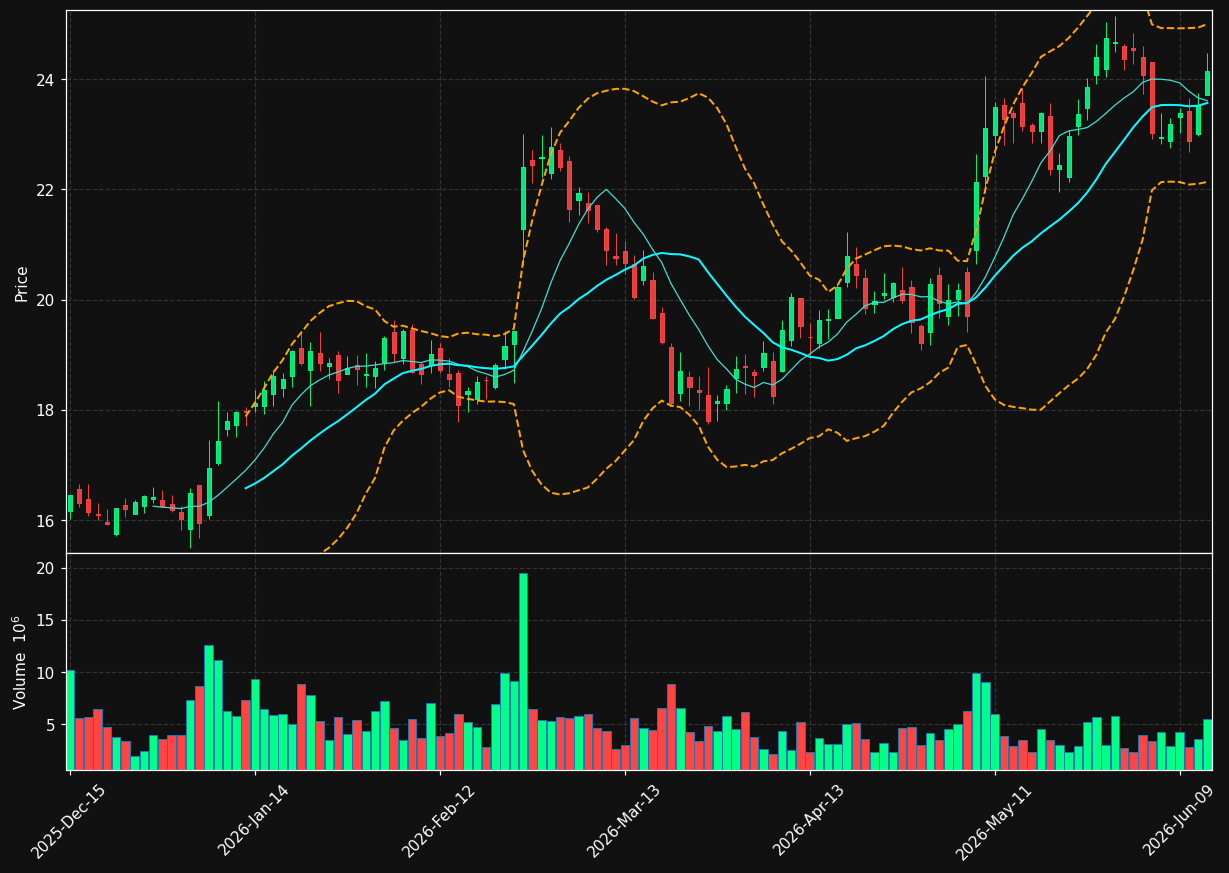 PRMB chart