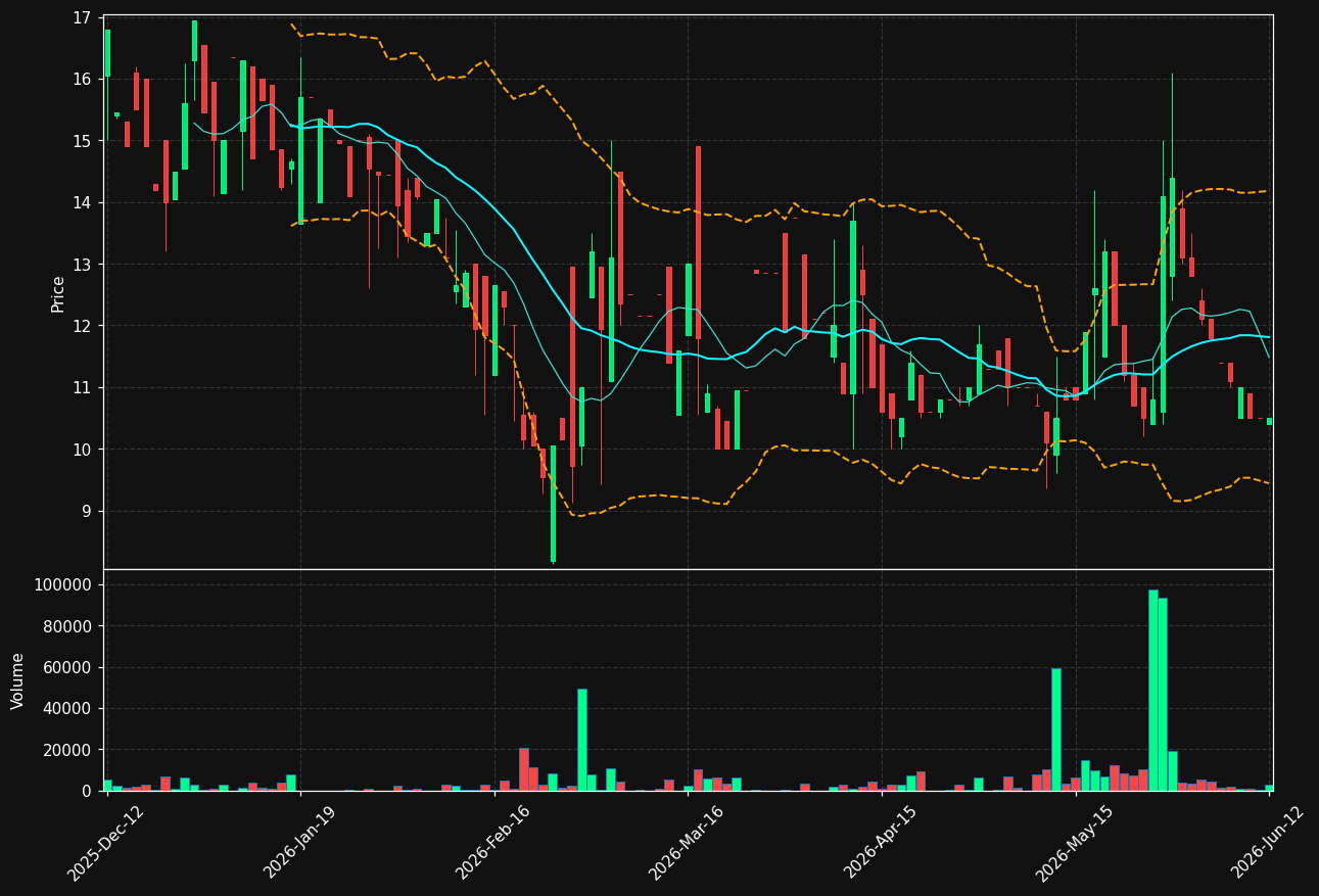 PRO.ST chart