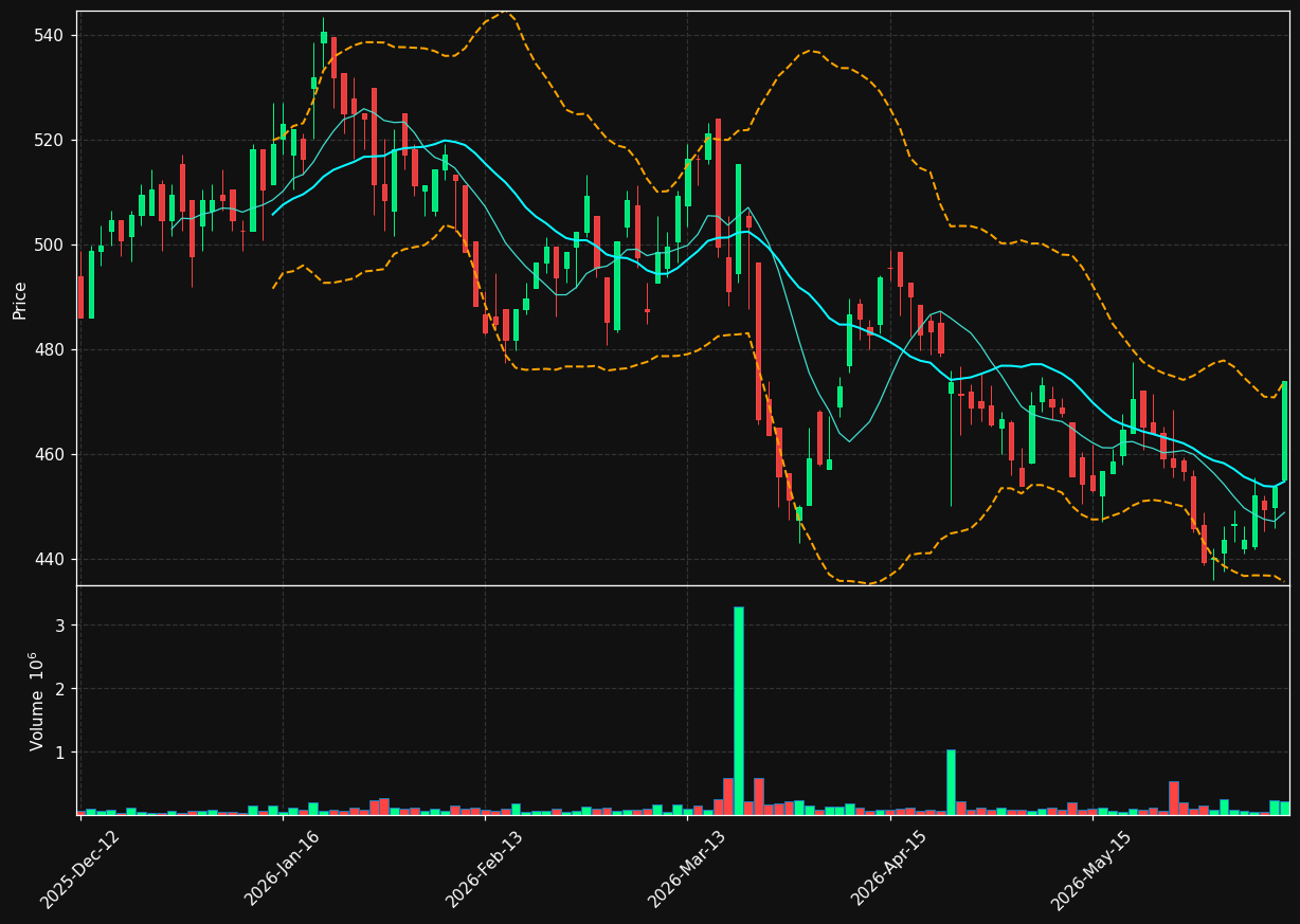PROT.OL chart