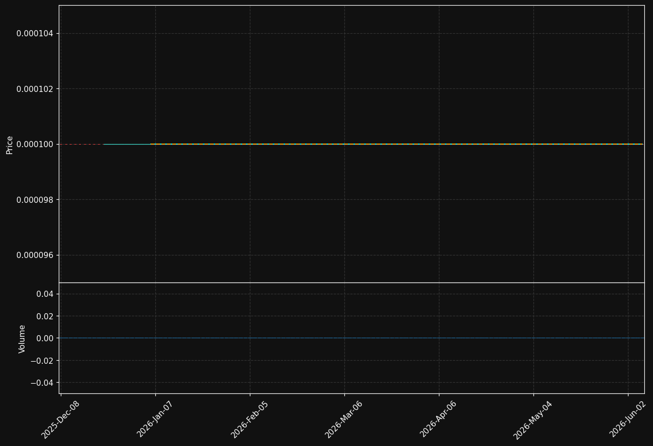PROT chart