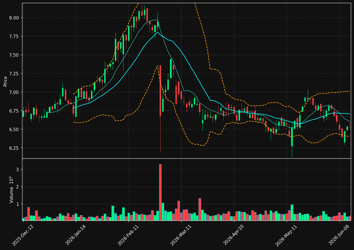 PROX.BR chart