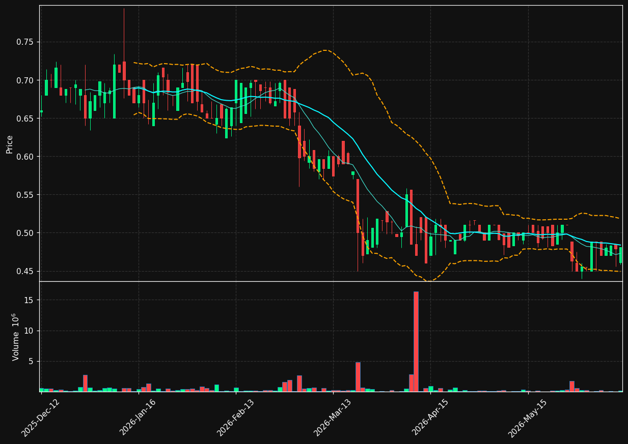 PROXI.OL chart
