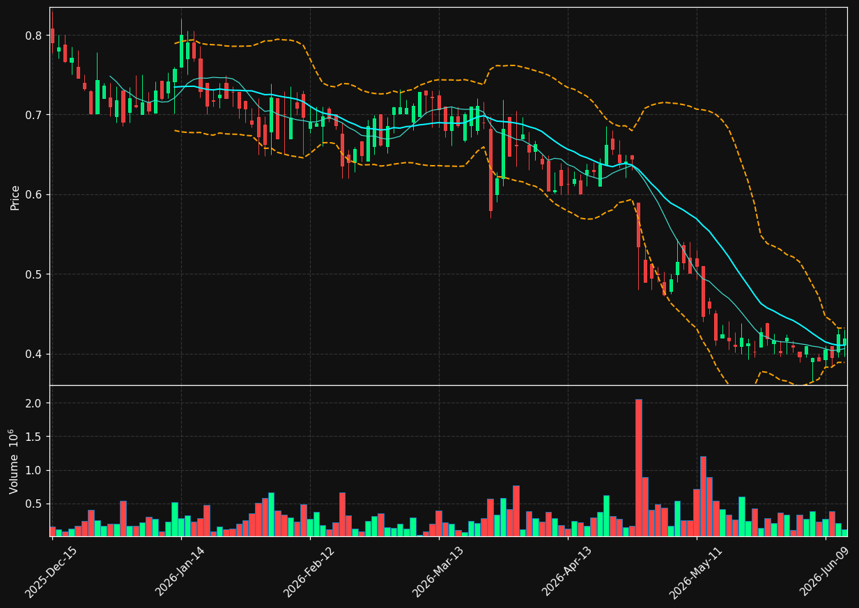 PRPL chart