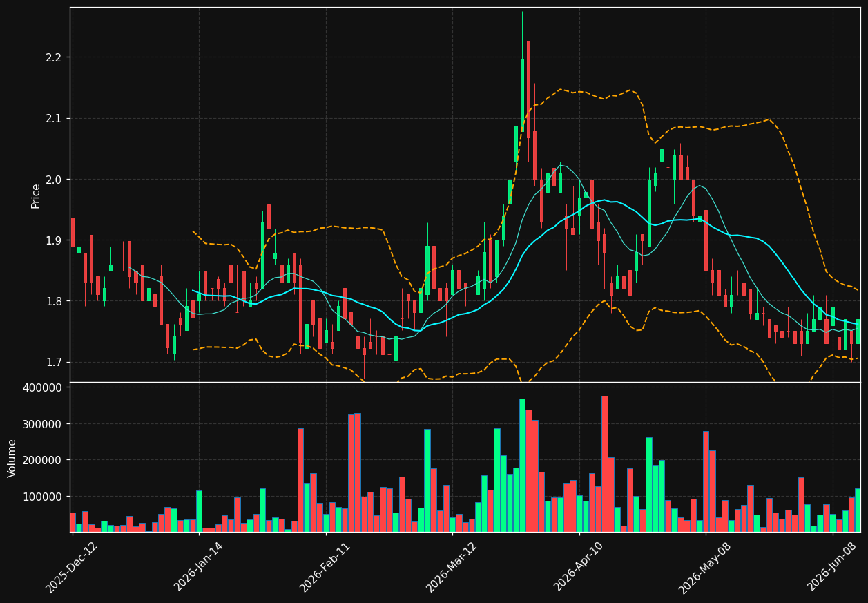 PRQ.TO chart