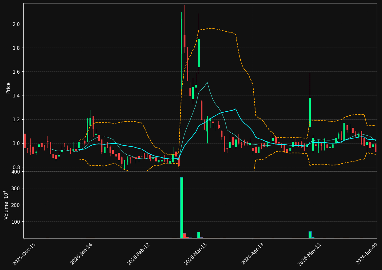 PRSO chart