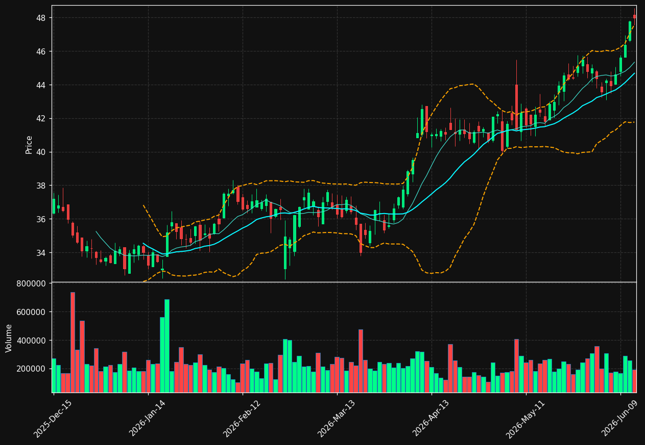 PRSU chart