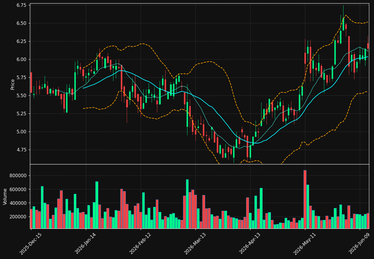 PRTH chart