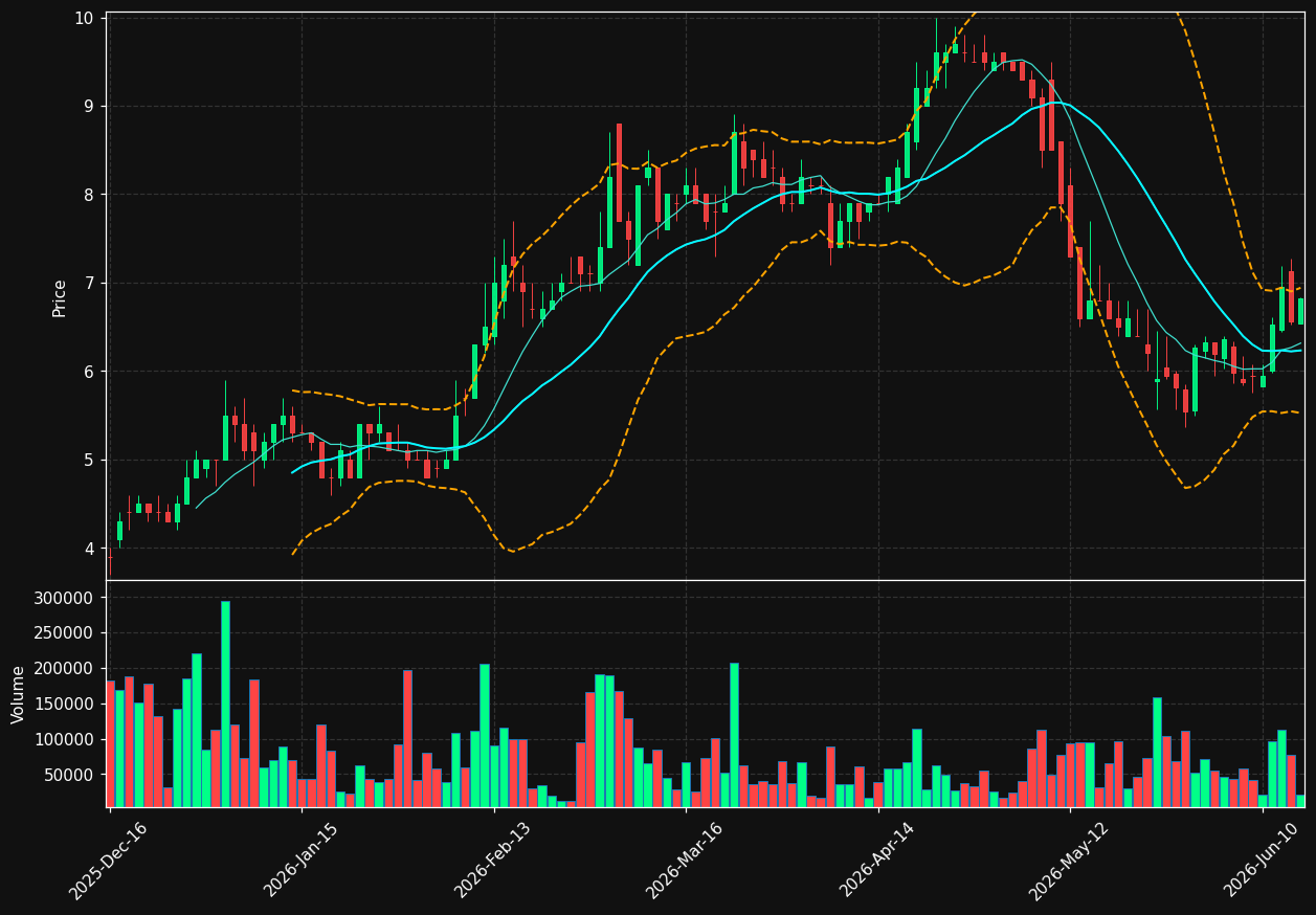 PRTS chart