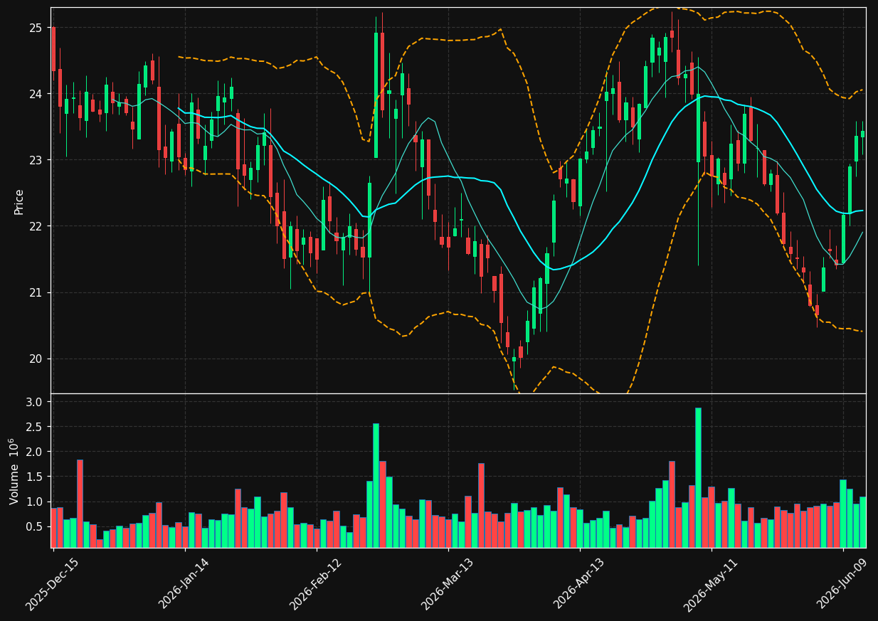 PRVA chart