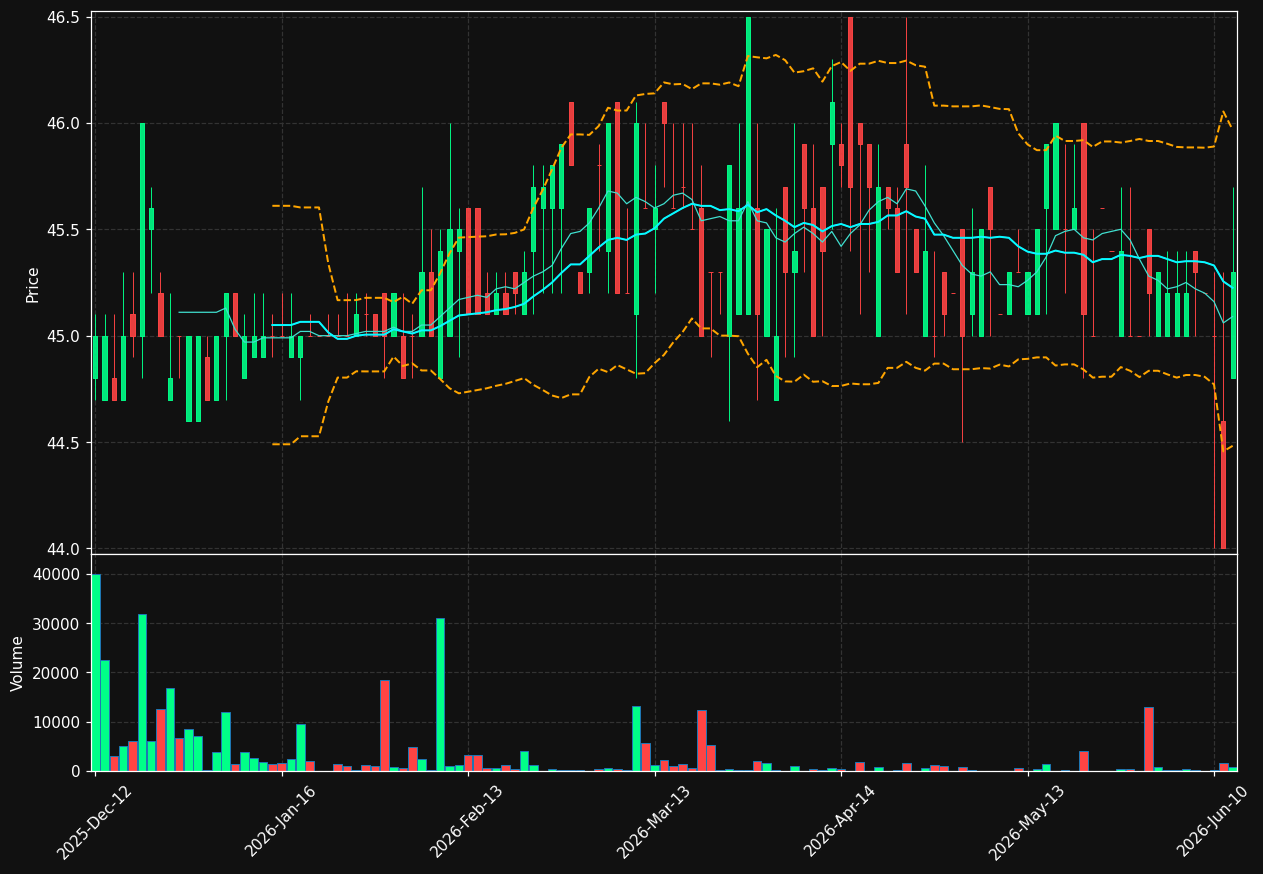 PSAN.DE chart