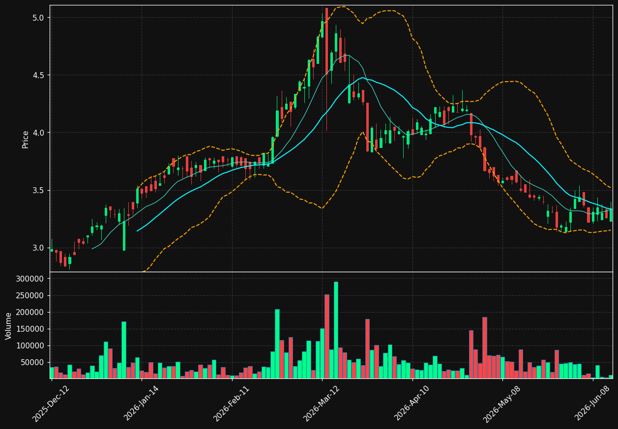 PSD.TO chart