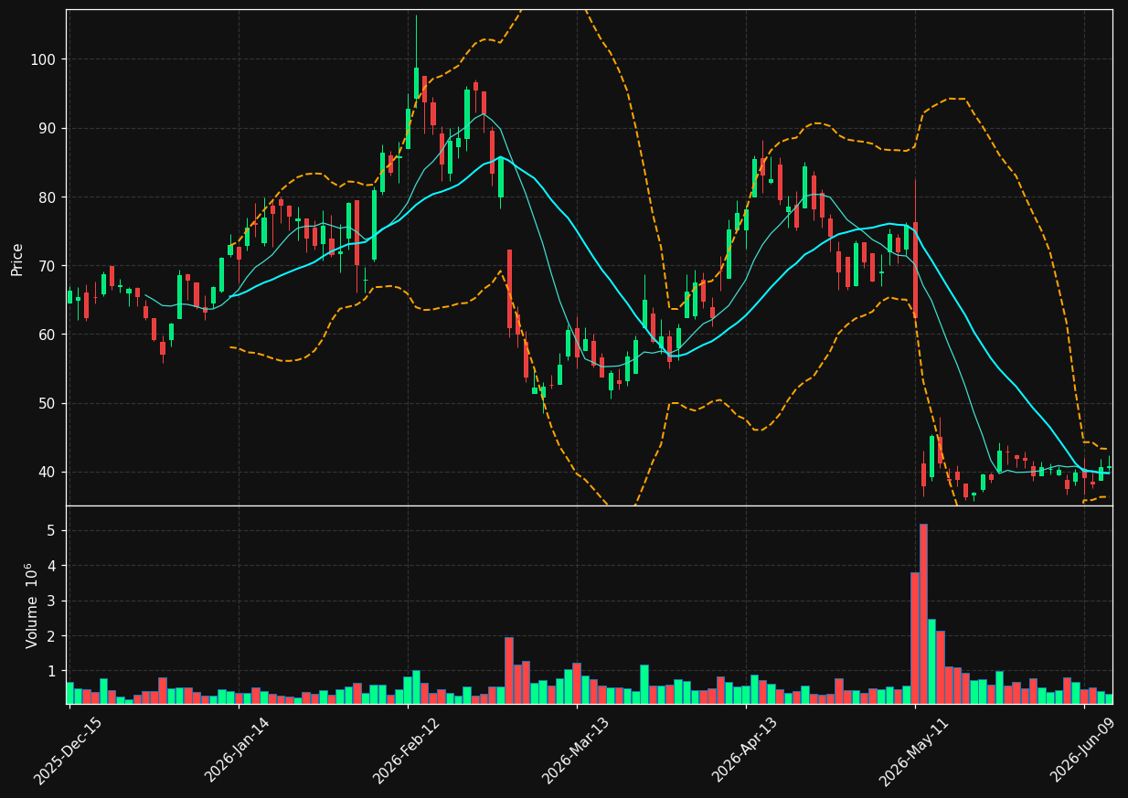 PSIX chart