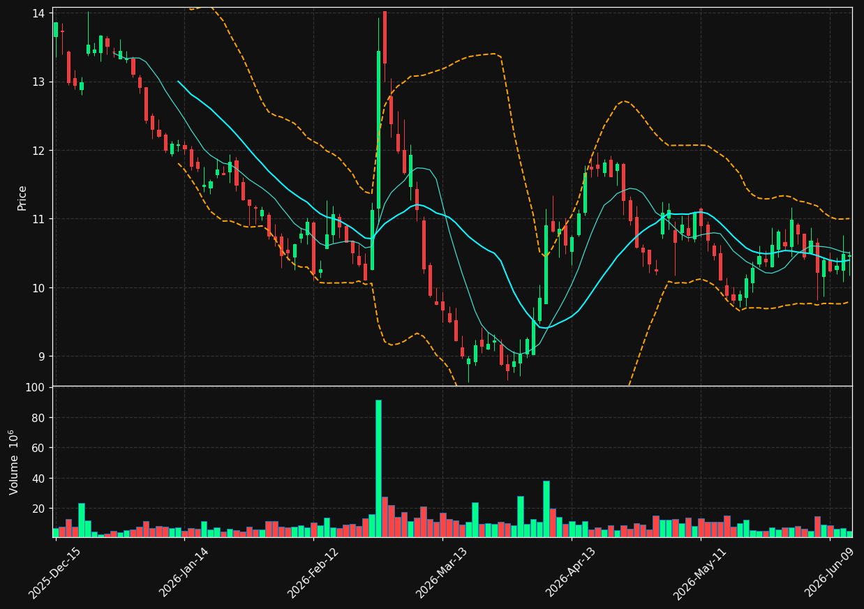 PSKY chart
