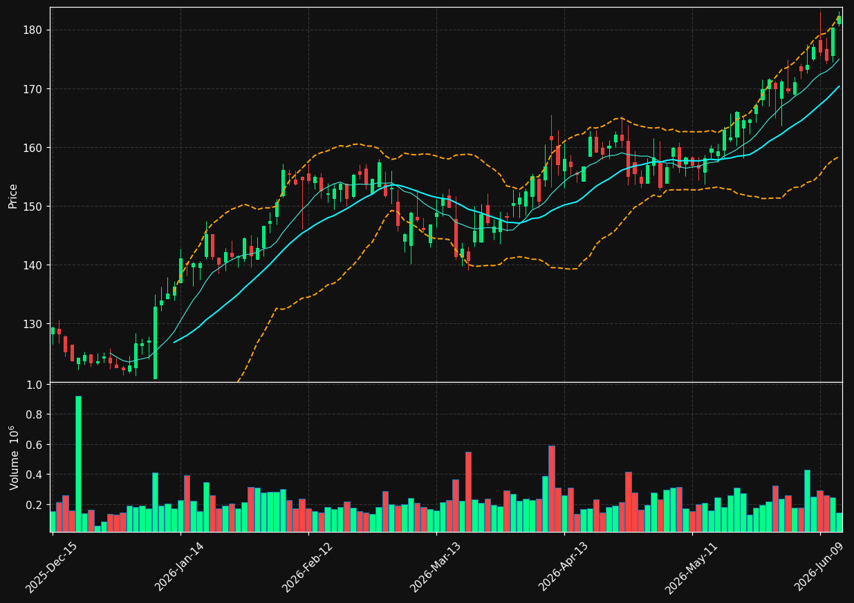 PSMT chart