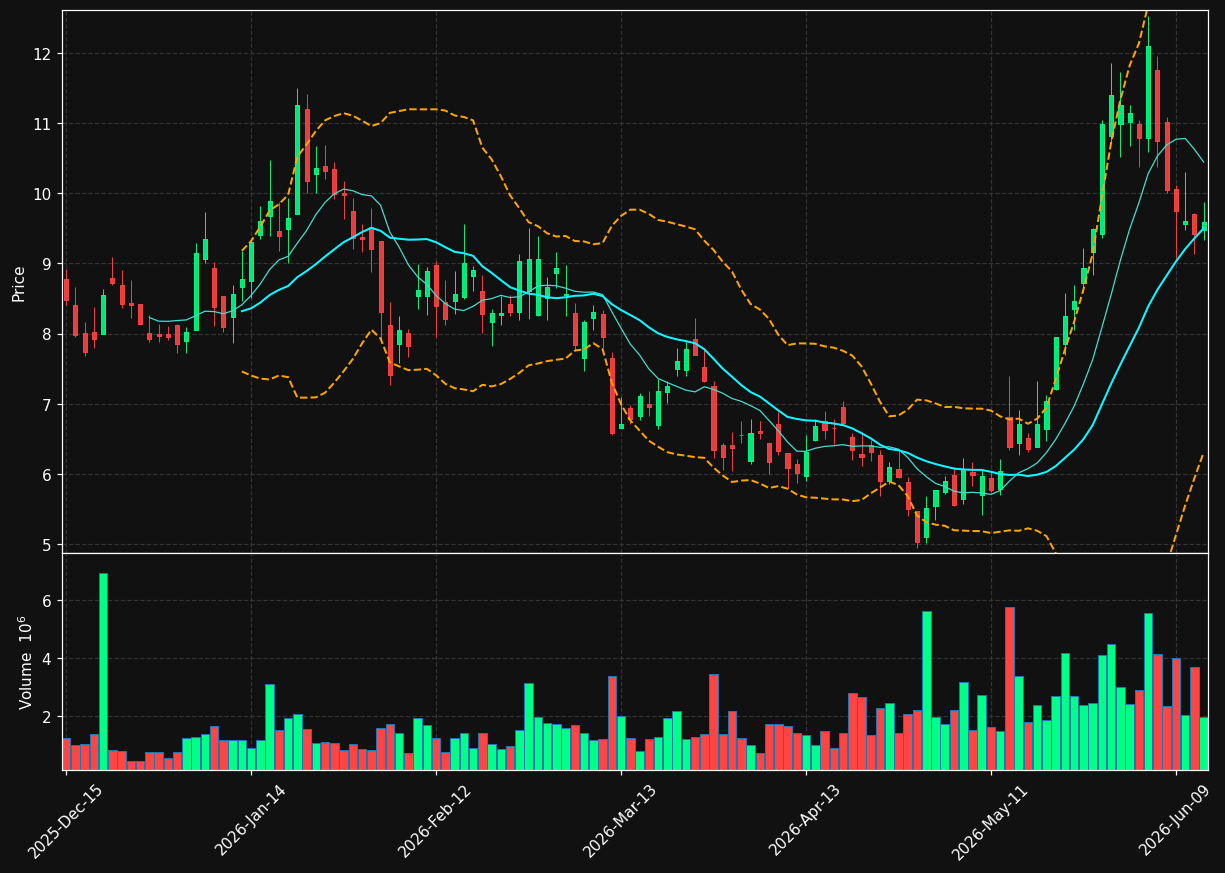 PSNL chart