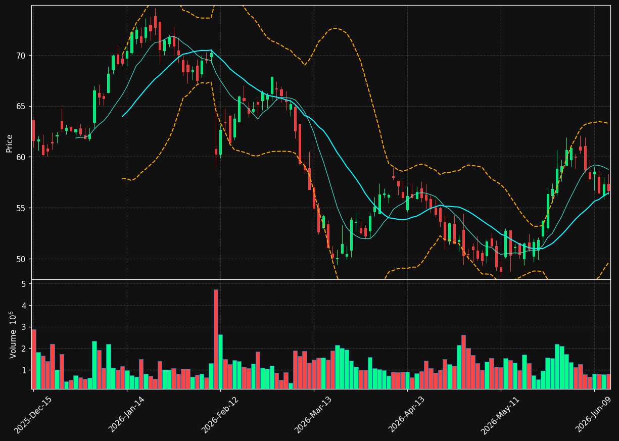 PSN chart