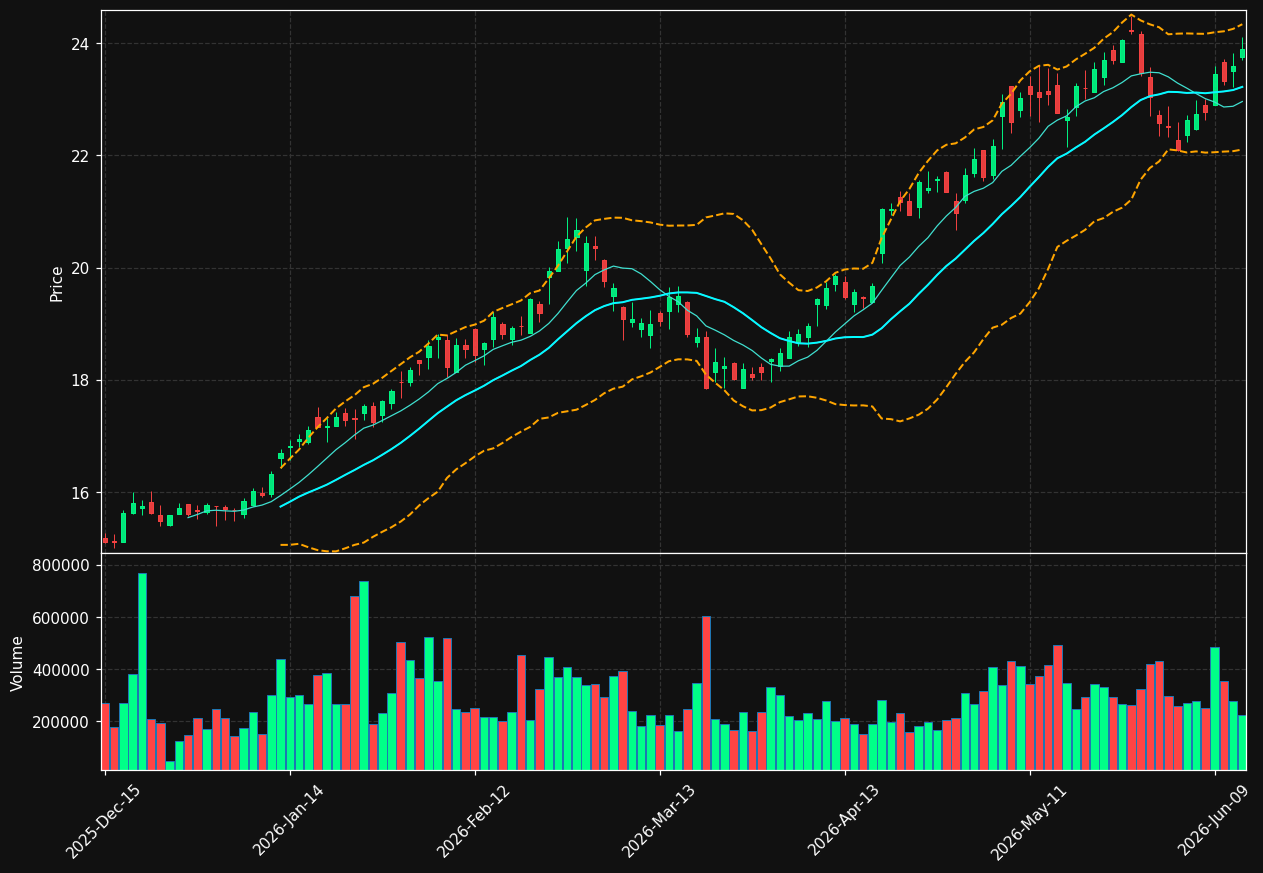 PSTL chart
