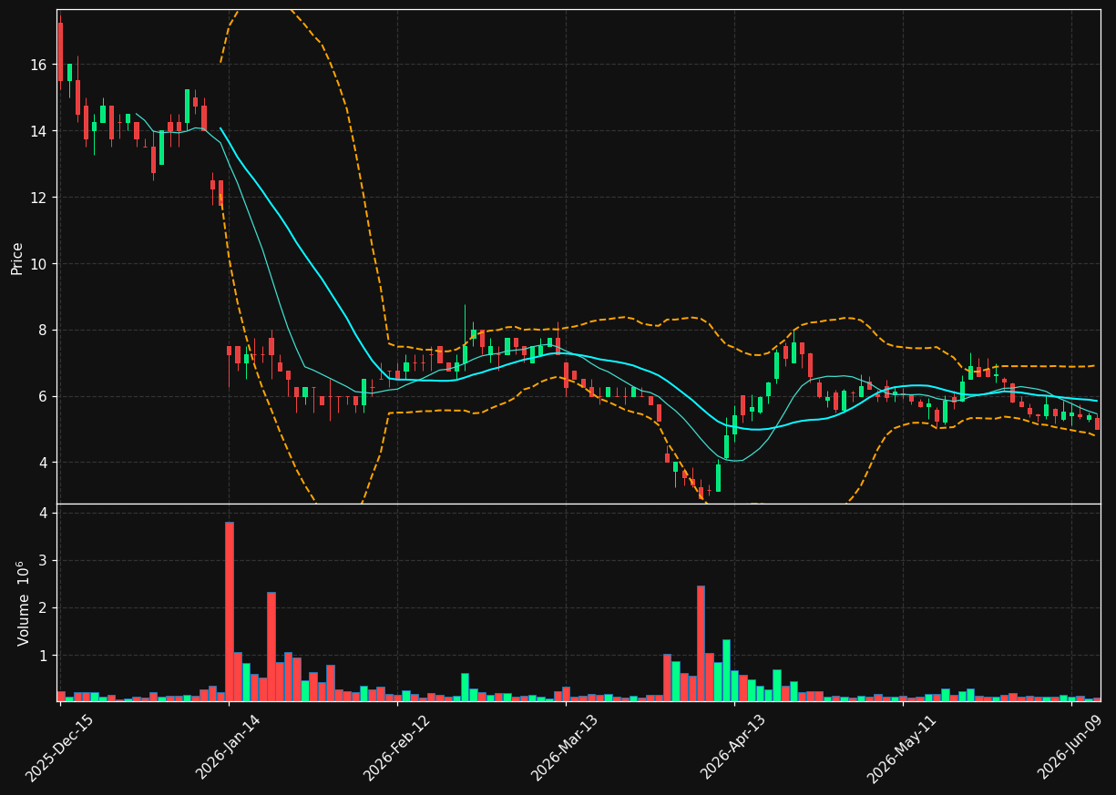 PSTV chart