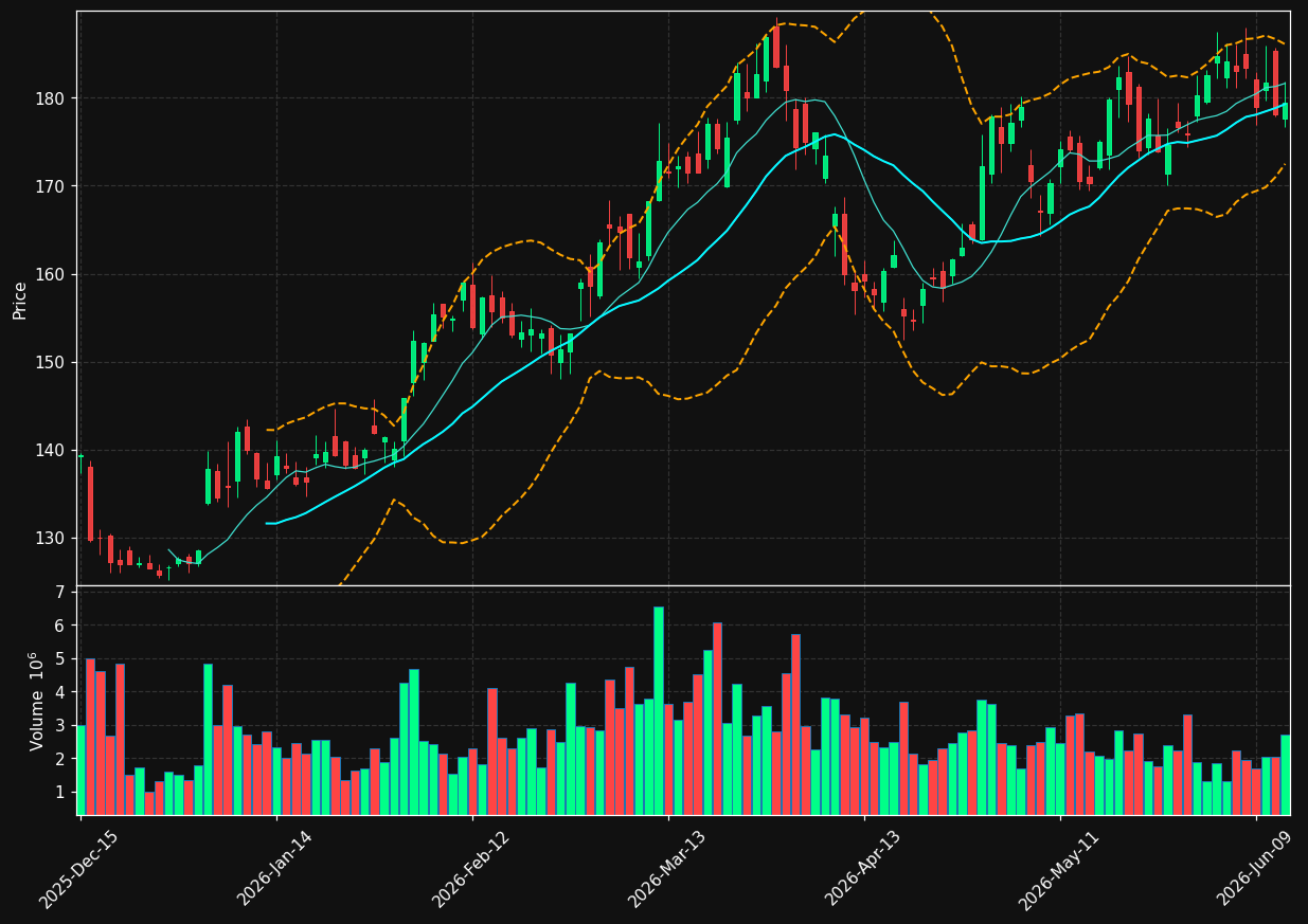 PSX chart