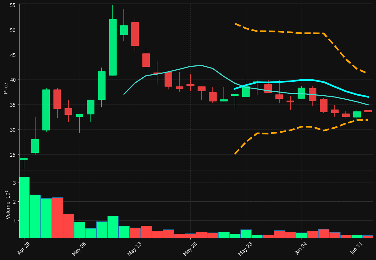 PS chart