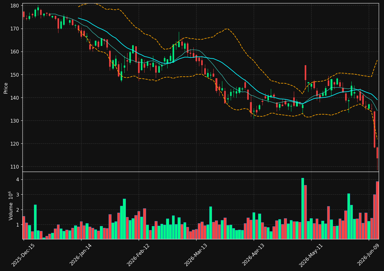 PTC chart