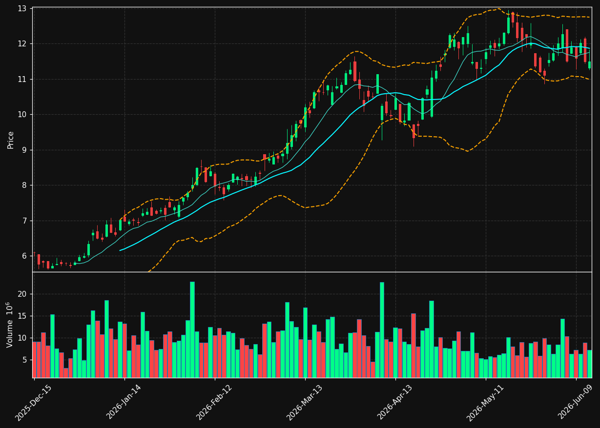 PTEN chart