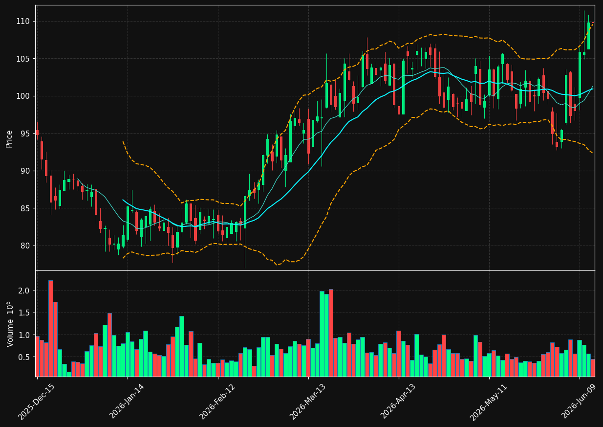 PTGX chart
