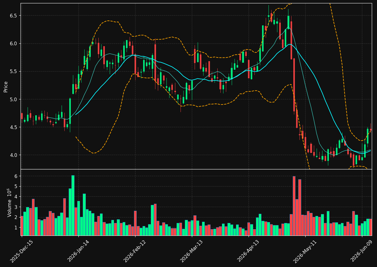 PTLO chart