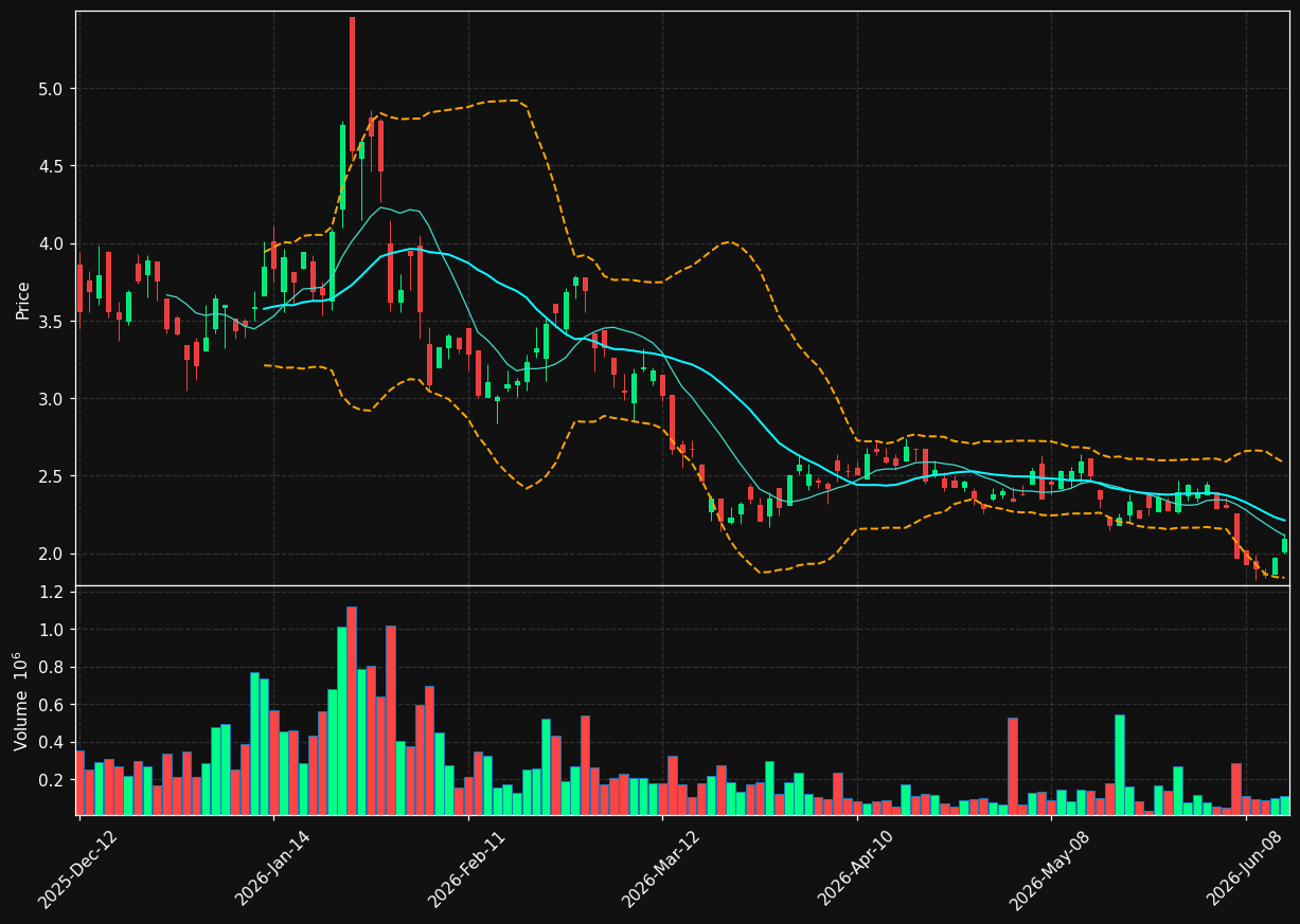 PTM.TO chart