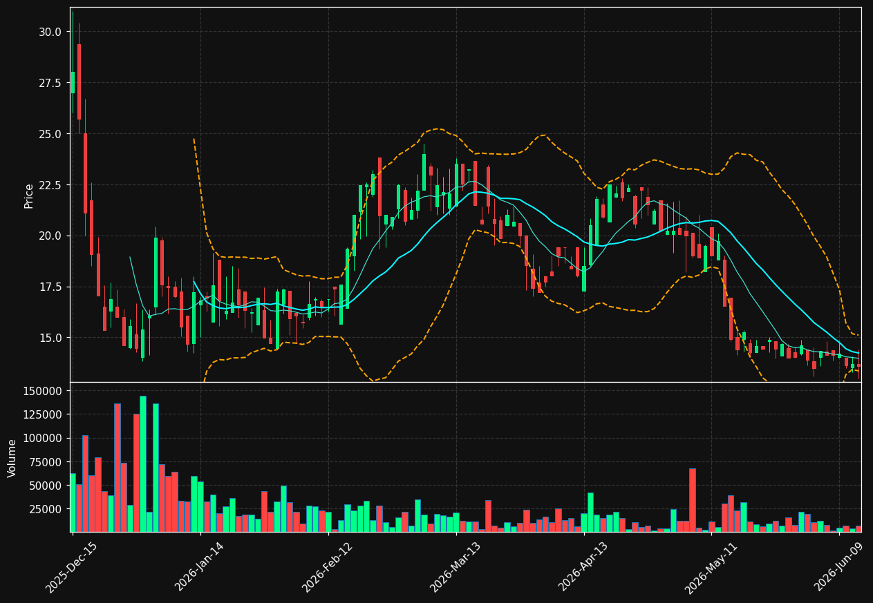 PTN chart