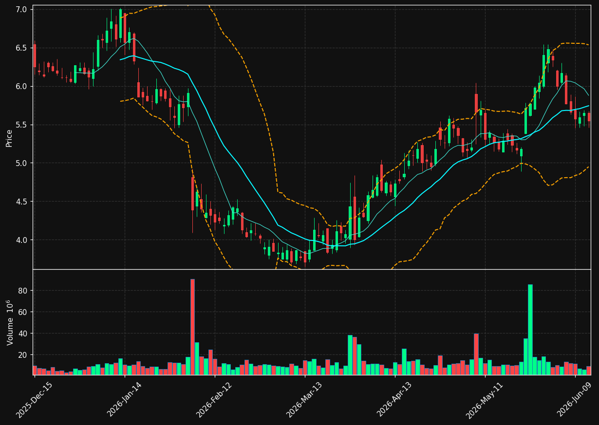 PTON chart