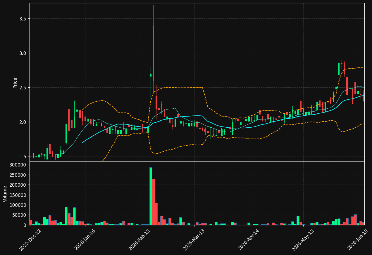 PTP.DE chart