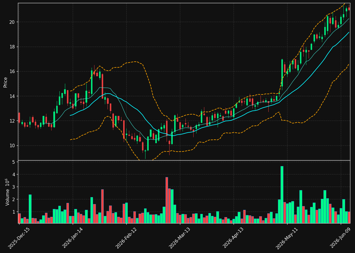 PTRN chart