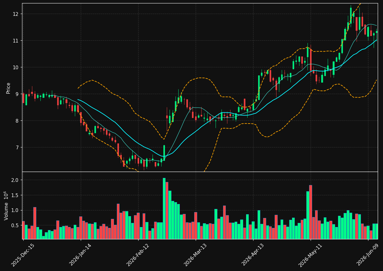 PUBM chart
