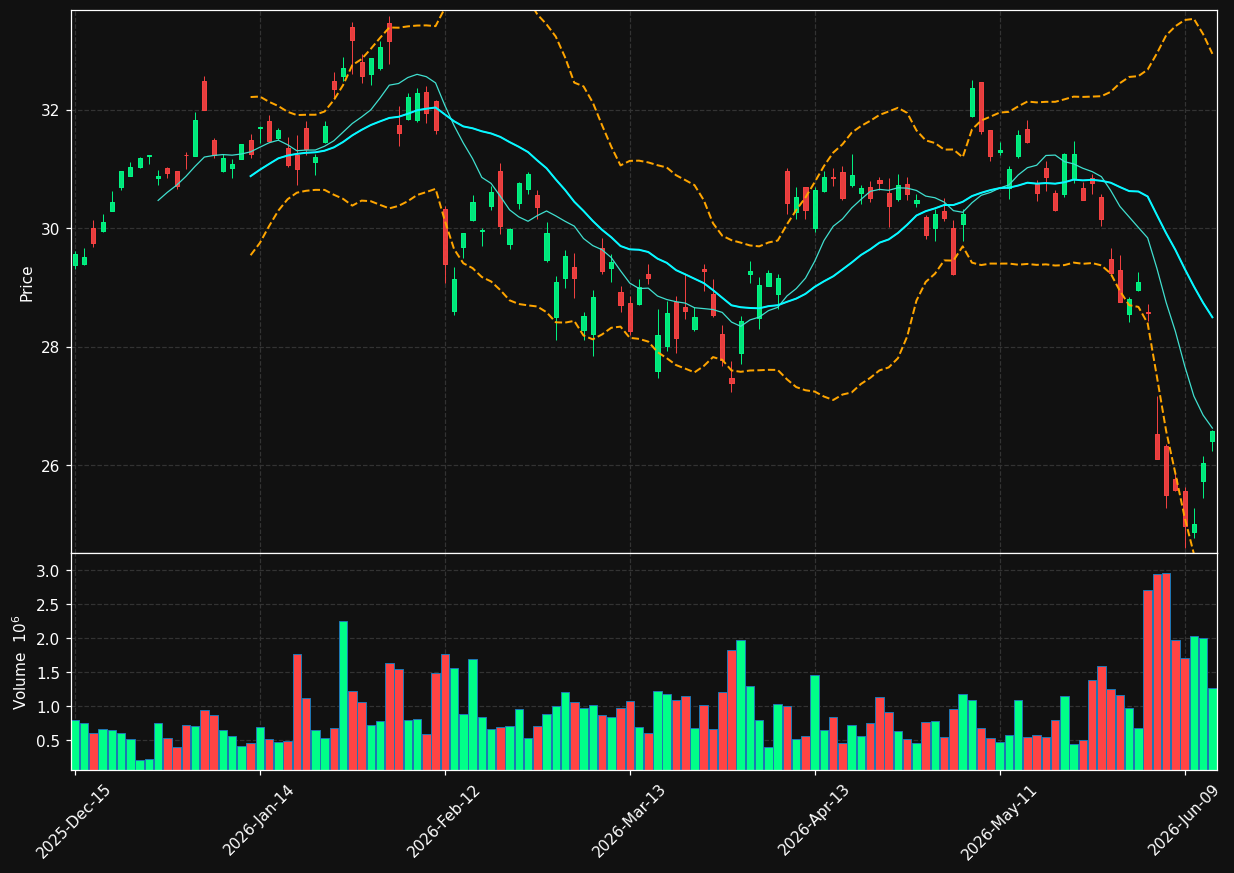 PUK chart