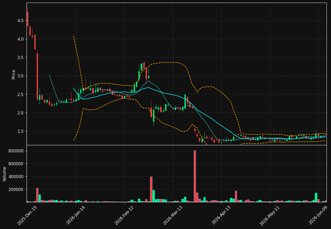 PULM chart