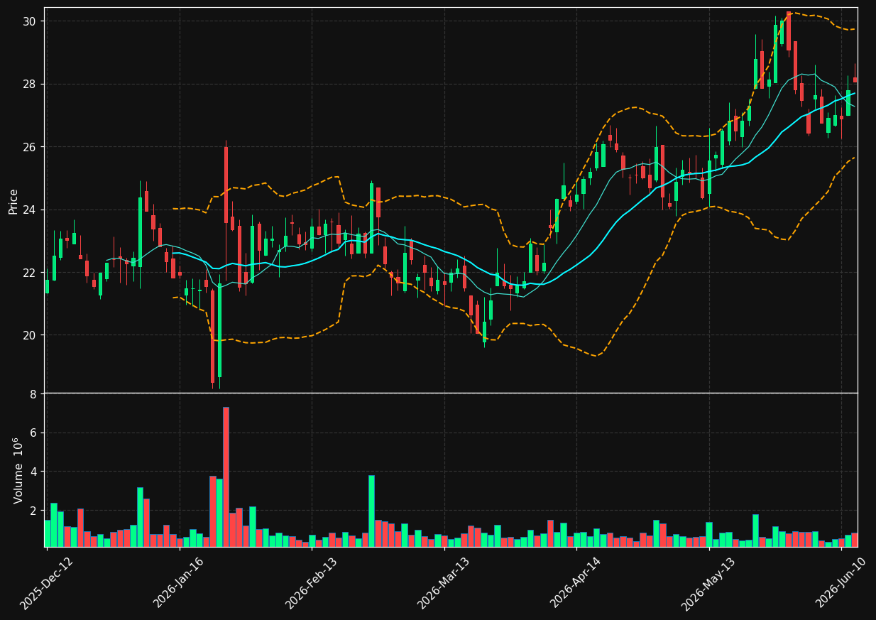 PUM.DE chart